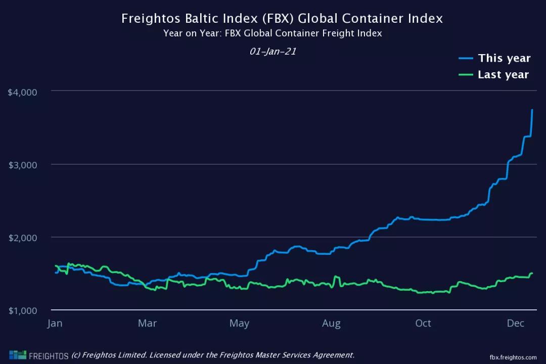 大幅跳漲！歐洲地中海航線運(yùn)價(jià)跨年一夜之間暴漲23.5%和25.8%！天價(jià)運(yùn)費(fèi)何時(shí)休？