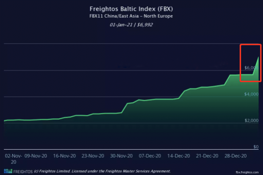 大幅跳漲！歐洲地中海航線運(yùn)價(jià)跨年一夜之間暴漲23.5%和25.8%！天價(jià)運(yùn)費(fèi)何時(shí)休？