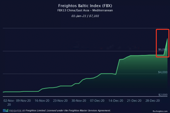 大幅跳漲！歐洲地中海航線運(yùn)價(jià)跨年一夜之間暴漲23.5%和25.8%！天價(jià)運(yùn)費(fèi)何時(shí)休？