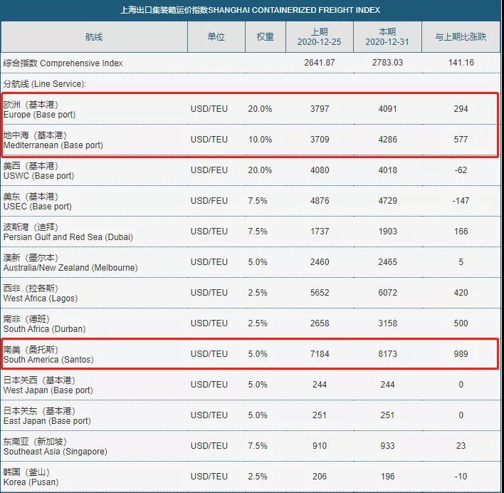 大幅跳漲！歐洲地中海航線運(yùn)價(jià)跨年一夜之間暴漲23.5%和25.8%！天價(jià)運(yùn)費(fèi)何時(shí)休？