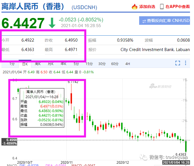 人民幣重回6.40時(shí)代！狂漲7000點(diǎn)，有企業(yè)損失近3000萬！換10萬美元"巨虧7萬元"…