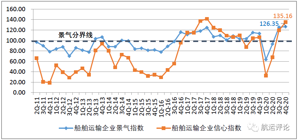 中國(guó)航運(yùn)景氣指數(shù)創(chuàng)歷史新高，2021年中國(guó)航運(yùn)業(yè)仍將繼續(xù)復(fù)蘇
