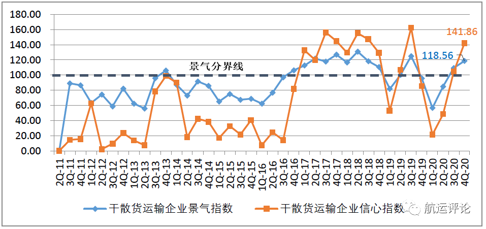 中國(guó)航運(yùn)景氣指數(shù)創(chuàng)歷史新高，2021年中國(guó)航運(yùn)業(yè)仍將繼續(xù)復(fù)蘇