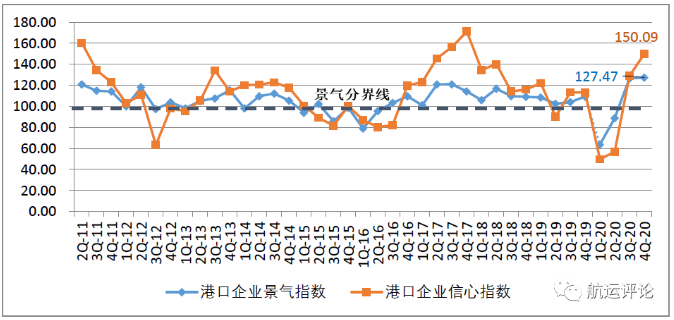 中國(guó)航運(yùn)景氣指數(shù)創(chuàng)歷史新高，2021年中國(guó)航運(yùn)業(yè)仍將繼續(xù)復(fù)蘇