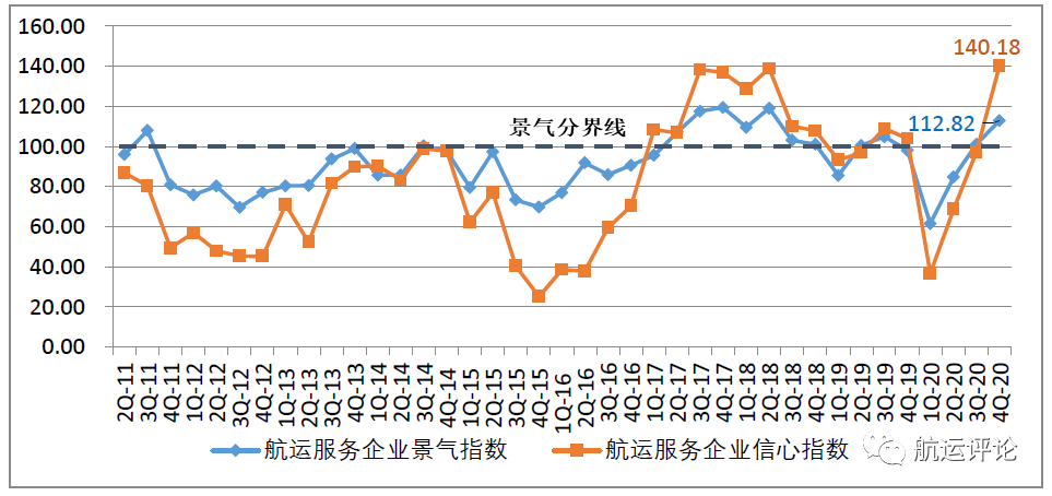 中國(guó)航運(yùn)景氣指數(shù)創(chuàng)歷史新高，2021年中國(guó)航運(yùn)業(yè)仍將繼續(xù)復(fù)蘇