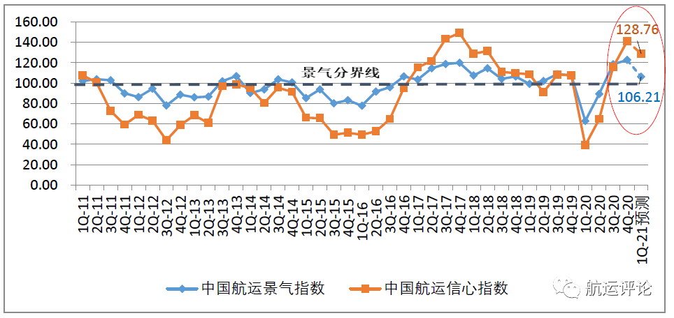 中國(guó)航運(yùn)景氣指數(shù)創(chuàng)歷史新高，2021年中國(guó)航運(yùn)業(yè)仍將繼續(xù)復(fù)蘇