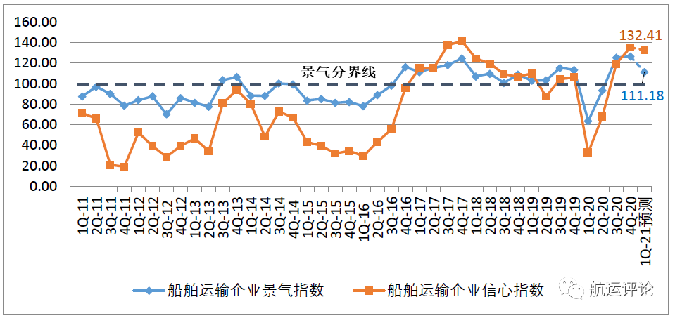 中國(guó)航運(yùn)景氣指數(shù)創(chuàng)歷史新高，2021年中國(guó)航運(yùn)業(yè)仍將繼續(xù)復(fù)蘇