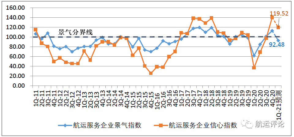 中國(guó)航運(yùn)景氣指數(shù)創(chuàng)歷史新高，2021年中國(guó)航運(yùn)業(yè)仍將繼續(xù)復(fù)蘇