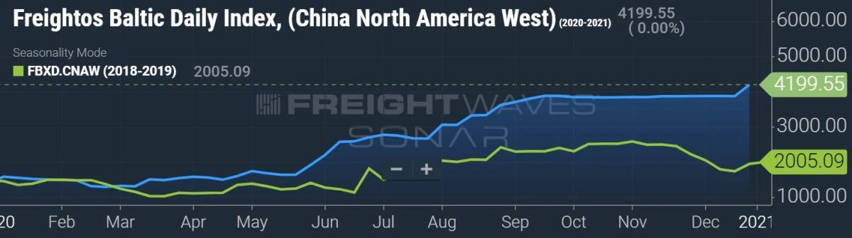 5年來首個在美IPO航企即將誕生，這家輕資產(chǎn)班輪公司憑什么？