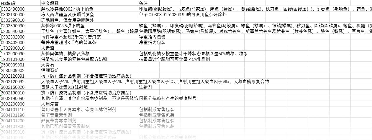 注意！10位HS丨2021年商品編碼變更，申報要素變更