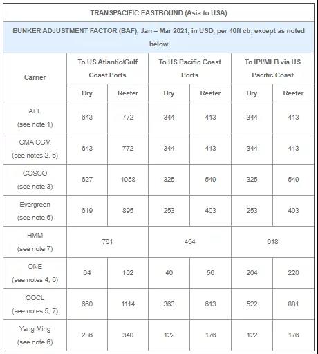 馬士基對(duì)中國(guó)至北歐冷箱征收2000美元附加費(fèi)，多家船公司收取新一輪附加費(fèi)