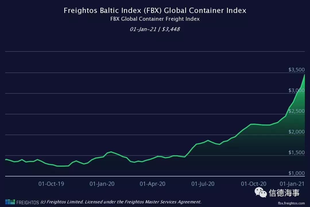 僅5個(gè)半月，這條航線運(yùn)價(jià)暴漲1535%！