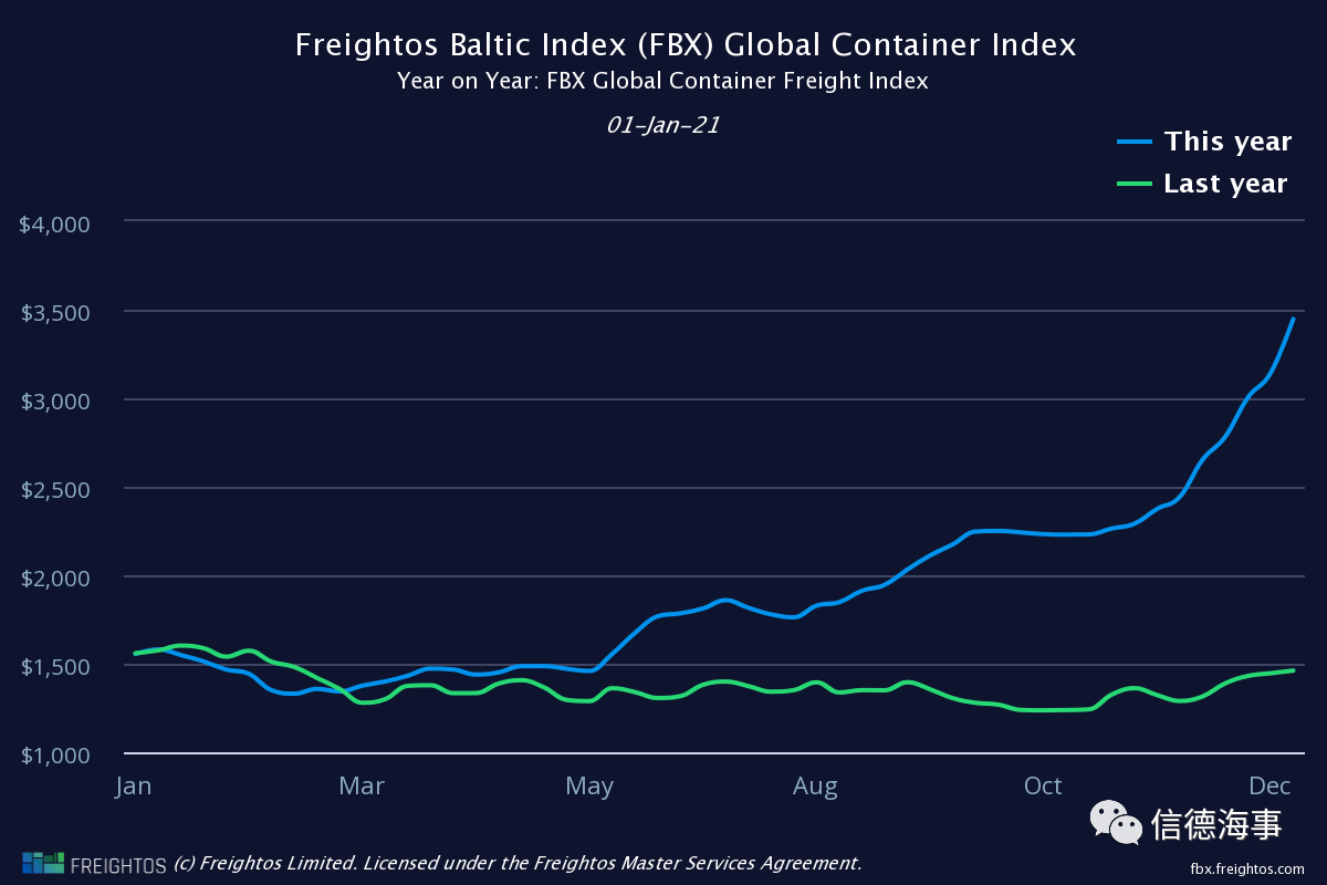 僅5個(gè)半月，這條航線運(yùn)價(jià)暴漲1535%！