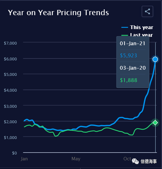 僅5個(gè)半月，這條航線運(yùn)價(jià)暴漲1535%！