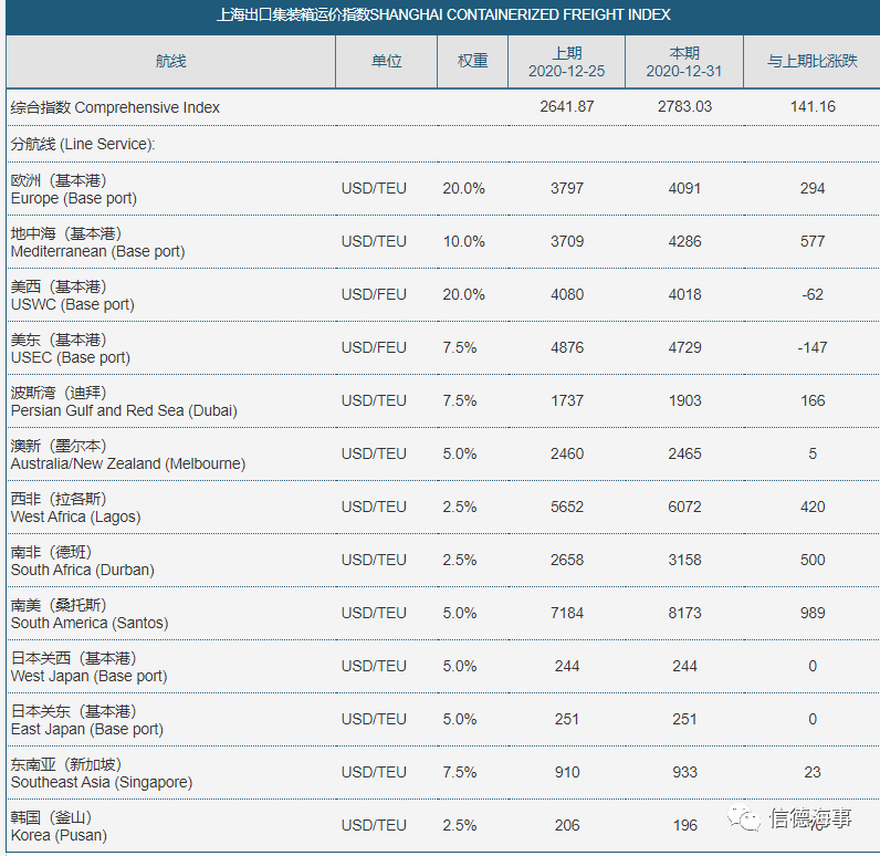 僅5個(gè)半月，這條航線運(yùn)價(jià)暴漲1535%！