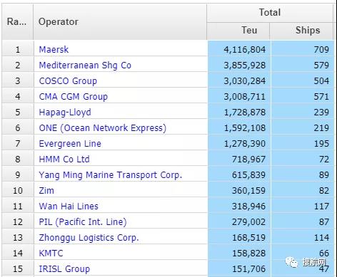 今年全球12大航運公司有8家擴大了船隊規(guī)模，這4家變化最大