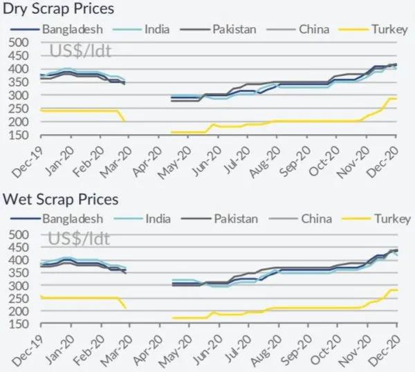 2021年船舶報廢有望強勢開局