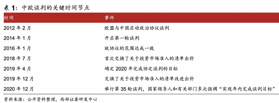 重磅！中歐投資協(xié)定談判完成！