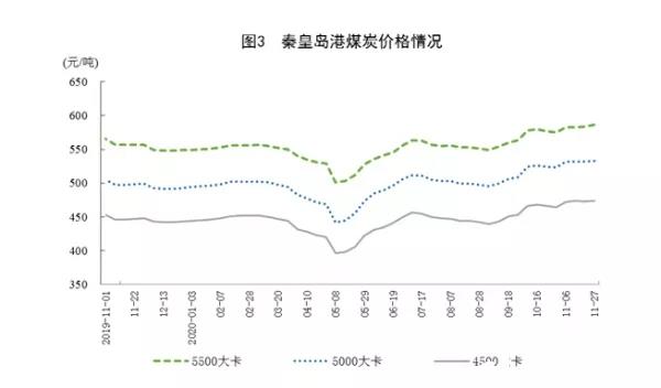 煤炭價格半年暴漲50%！多家煤礦0庫存