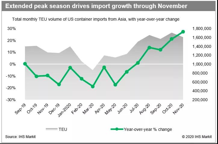 將持續(xù)擁堵到明年8月！集裝箱船和貨物淹沒了長(zhǎng)灘和洛杉磯港，2021年擁堵成常態(tài)化