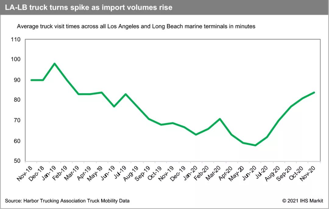 將持續(xù)擁堵到明年8月！集裝箱船和貨物淹沒了長(zhǎng)灘和洛杉磯港，2021年擁堵成常態(tài)化