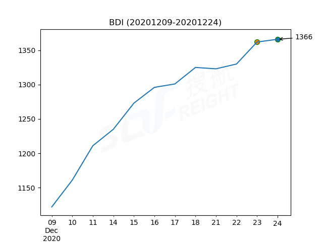 2020年12月24日BDI指數(shù)報(bào)1366點(diǎn)，較前一交易日上漲4點(diǎn)