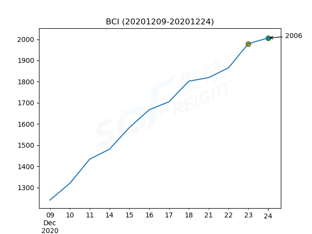 2020年12月24日BDI指數(shù)報(bào)1366點(diǎn)，較前一交易日上漲4點(diǎn)