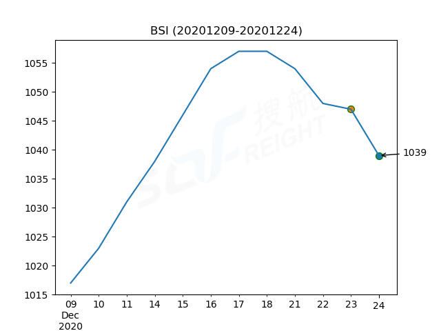 2020年12月24日BDI指數(shù)報(bào)1366點(diǎn)，較前一交易日上漲4點(diǎn)