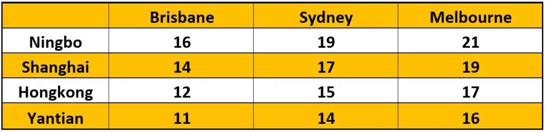寧波上海香港鹽田直航澳洲，地中海航運(yùn)推出全新大洋洲航線