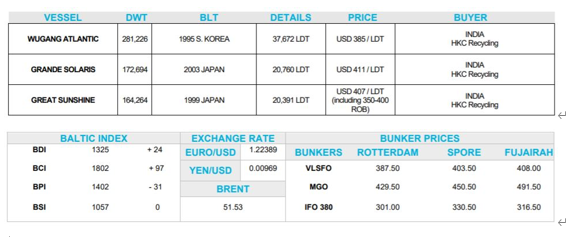 拆船價格上漲，越來越多舊船被送拆