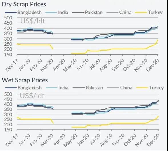 拆船價格上漲，越來越多舊船被送拆