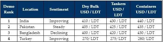 拆船價格上漲，越來越多舊船被送拆