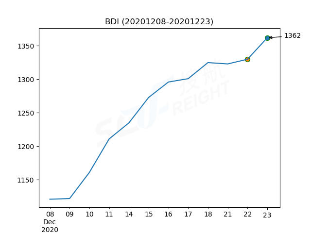 2020年12月23日BDI指數(shù)報1362點，較前一交易日上漲32點