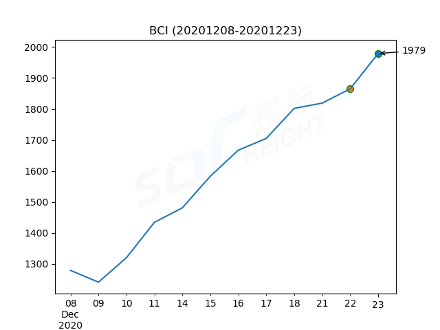 2020年12月23日BDI指數(shù)報1362點，較前一交易日上漲32點