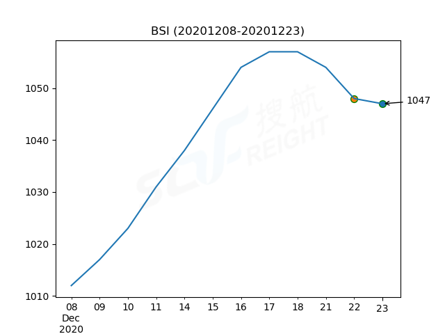 2020年12月23日BDI指數(shù)報1362點，較前一交易日上漲32點