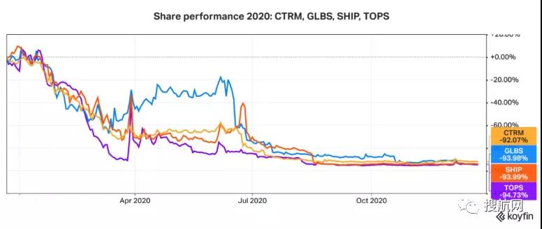 航運(yùn)IPO前景黯淡資本入市縮減，集裝箱航運(yùn)明年最被看好？