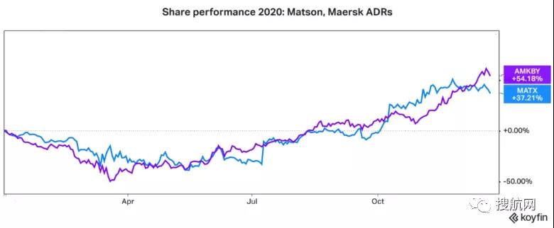 航運(yùn)IPO前景黯淡資本入市縮減，集裝箱航運(yùn)明年最被看好？