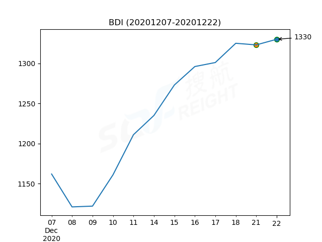 2020年12月22日BDI指數(shù)報(bào)1330點(diǎn)，較前一交易日上漲7點(diǎn)