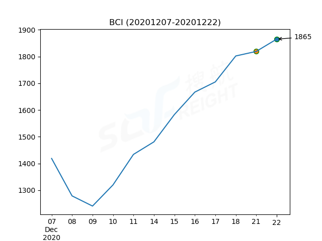 2020年12月22日BDI指數(shù)報(bào)1330點(diǎn)，較前一交易日上漲7點(diǎn)