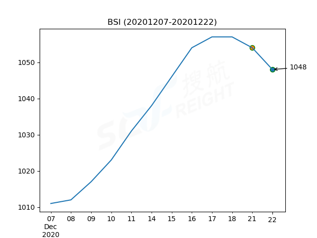 2020年12月22日BDI指數(shù)報(bào)1330點(diǎn)，較前一交易日上漲7點(diǎn)
