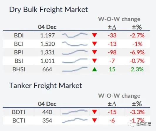 “低碳化”不斷推進(jìn)，油輪市場(chǎng)“太難了”