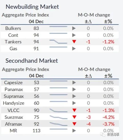 “低碳化”不斷推進(jìn)，油輪市場(chǎng)“太難了”