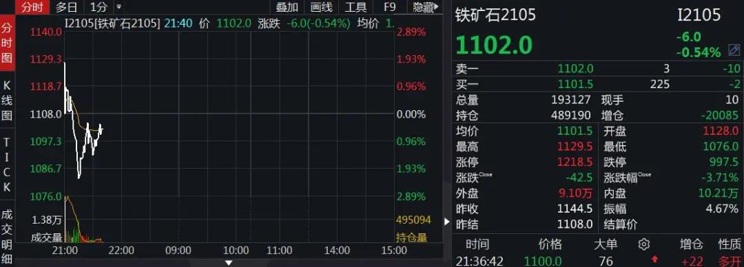 大商所對“瘋狂的石頭”再出手：鐵礦石期價一度跌近3%