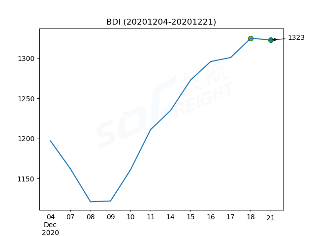 2020年12月21日BDI指數(shù)報1323點，較前一交易日下跌2點