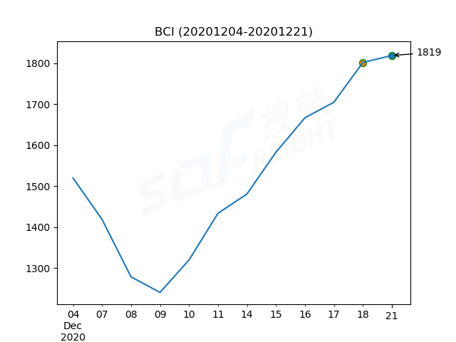 2020年12月21日BDI指數(shù)報1323點，較前一交易日下跌2點