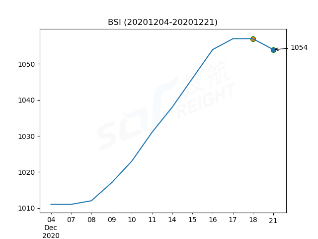 2020年12月21日BDI指數(shù)報1323點，較前一交易日下跌2點