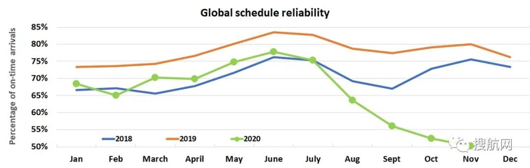 高運價將持續(xù)到2月，集裝箱船延誤創(chuàng)紀錄，延誤時間越來越長