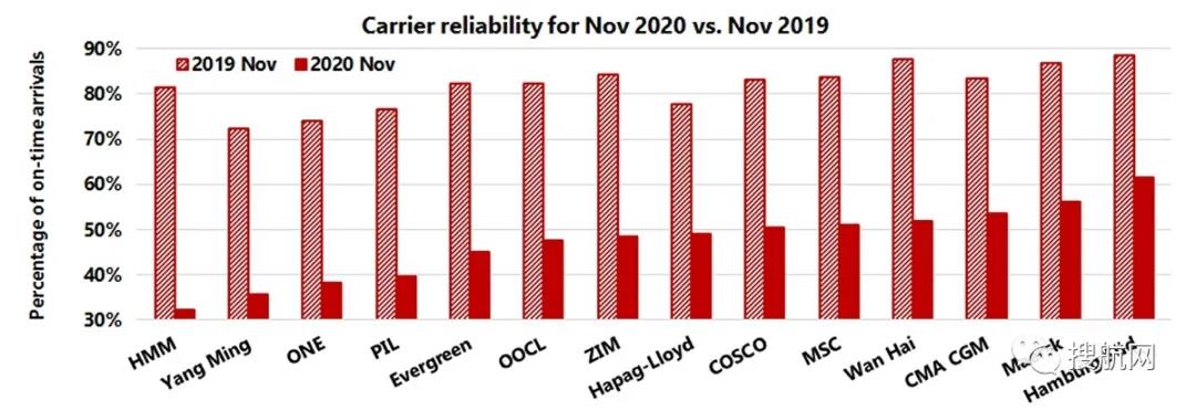 高運價將持續(xù)到2月，集裝箱船延誤創(chuàng)紀錄，延誤時間越來越長