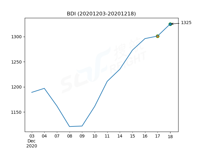 2020年12月18日BDI指數(shù)報(bào)1325點(diǎn)，較前一交易日上漲24點(diǎn)