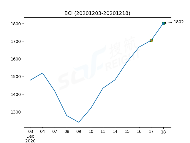 2020年12月18日BDI指數(shù)報(bào)1325點(diǎn)，較前一交易日上漲24點(diǎn)